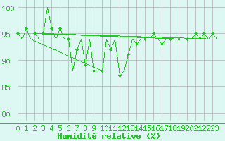 Courbe de l'humidit relative pour Fassberg