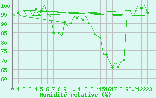 Courbe de l'humidit relative pour Schaffen (Be)