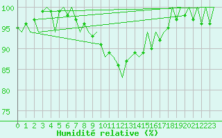 Courbe de l'humidit relative pour Satenas