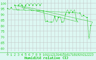 Courbe de l'humidit relative pour Ibiza (Esp)