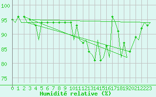Courbe de l'humidit relative pour Belfast / Aldergrove Airport