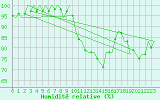 Courbe de l'humidit relative pour Tiree