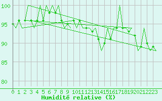 Courbe de l'humidit relative pour Volkel