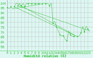 Courbe de l'humidit relative pour Platform J6-a Sea