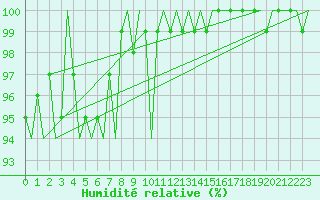 Courbe de l'humidit relative pour Cork Airport