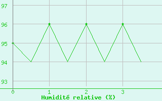 Courbe de l'humidit relative pour Stornoway