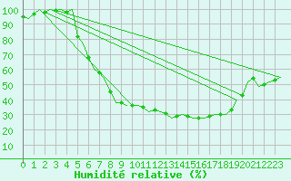 Courbe de l'humidit relative pour Holzdorf