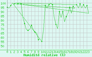Courbe de l'humidit relative pour Mikkeli