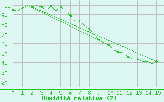 Courbe de l'humidit relative pour Celle