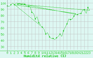 Courbe de l'humidit relative pour Grenchen