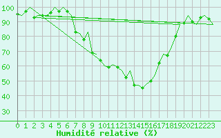 Courbe de l'humidit relative pour Pamplona (Esp)