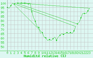 Courbe de l'humidit relative pour Schaffen (Be)