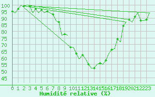Courbe de l'humidit relative pour Leeuwarden