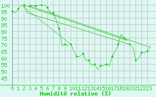 Courbe de l'humidit relative pour Altenstadt