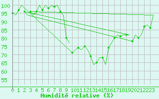 Courbe de l'humidit relative pour Dublin (Ir)