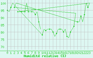 Courbe de l'humidit relative pour La Coruna / Alvedro