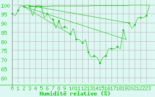 Courbe de l'humidit relative pour Belfast / Aldergrove Airport