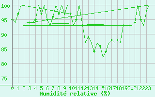 Courbe de l'humidit relative pour Dublin (Ir)