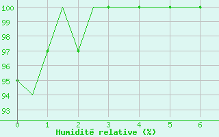 Courbe de l'humidit relative pour Jonkoping Flygplats