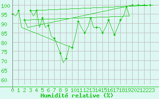 Courbe de l'humidit relative pour Augsburg