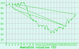 Courbe de l'humidit relative pour Belfast / Aldergrove Airport