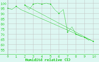 Courbe de l'humidit relative pour Grenchen