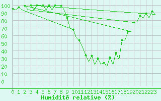 Courbe de l'humidit relative pour Vitoria