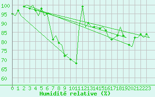 Courbe de l'humidit relative pour Schaffen (Be)