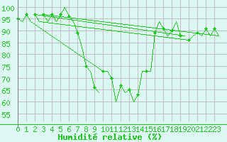 Courbe de l'humidit relative pour Gluecksburg / Meierwik