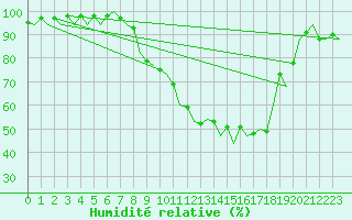 Courbe de l'humidit relative pour Sevilla / San Pablo