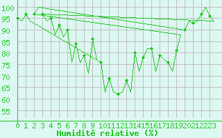 Courbe de l'humidit relative pour London / Heathrow (UK)