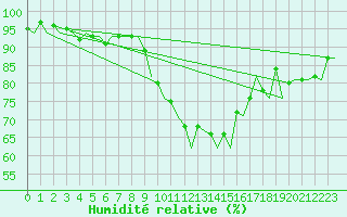Courbe de l'humidit relative pour Nuernberg