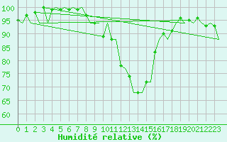 Courbe de l'humidit relative pour Dresden-Klotzsche