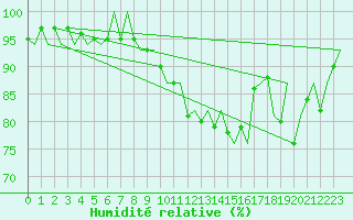 Courbe de l'humidit relative pour Berlin-Schoenefeld