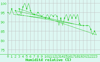 Courbe de l'humidit relative pour Platforme D15-fa-1 Sea
