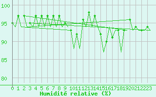 Courbe de l'humidit relative pour Bonn (All)