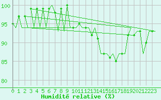 Courbe de l'humidit relative pour Burgos (Esp)