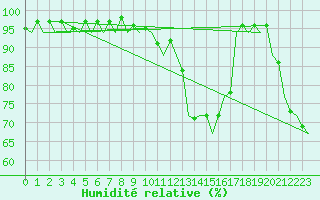 Courbe de l'humidit relative pour Schaffen (Be)