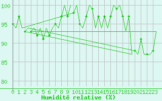 Courbe de l'humidit relative pour Cork Airport