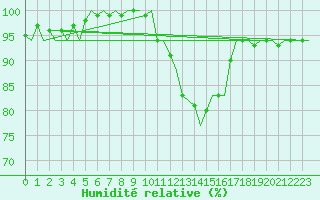 Courbe de l'humidit relative pour Vlieland
