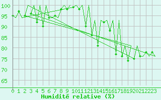 Courbe de l'humidit relative pour Jersey (UK)