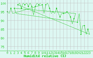 Courbe de l'humidit relative pour Maastricht / Zuid Limburg (PB)