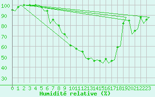 Courbe de l'humidit relative pour Frankfort (All)