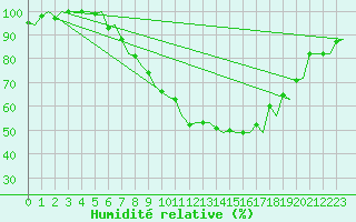 Courbe de l'humidit relative pour Linz / Hoersching-Flughafen