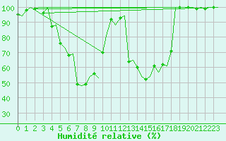 Courbe de l'humidit relative pour Bari / Palese Macchie