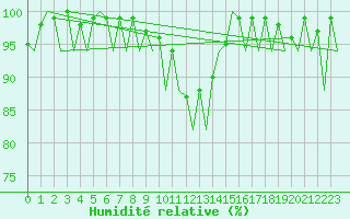 Courbe de l'humidit relative pour Salamanca / Matacan