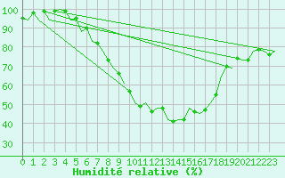 Courbe de l'humidit relative pour Bonn (All)