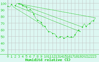 Courbe de l'humidit relative pour Linz / Hoersching-Flughafen