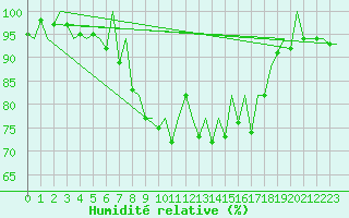 Courbe de l'humidit relative pour Nuernberg