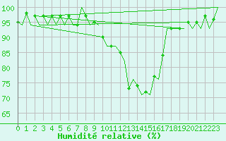 Courbe de l'humidit relative pour Frankfort (All)